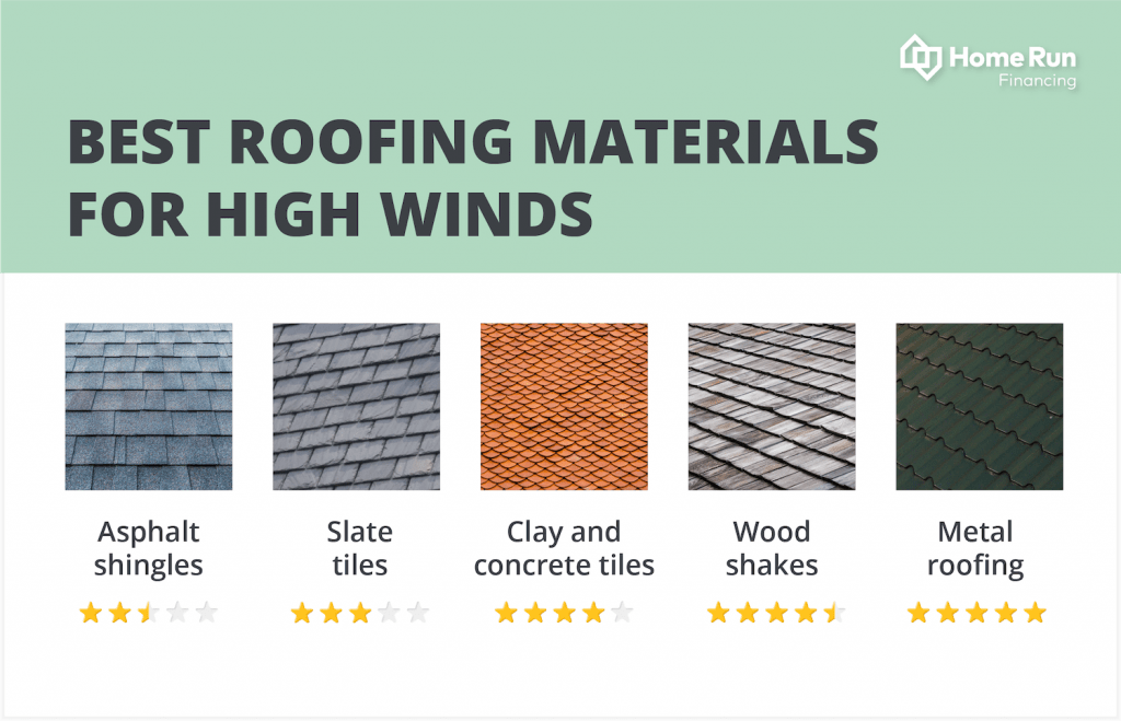 Best roofing materials for high winds