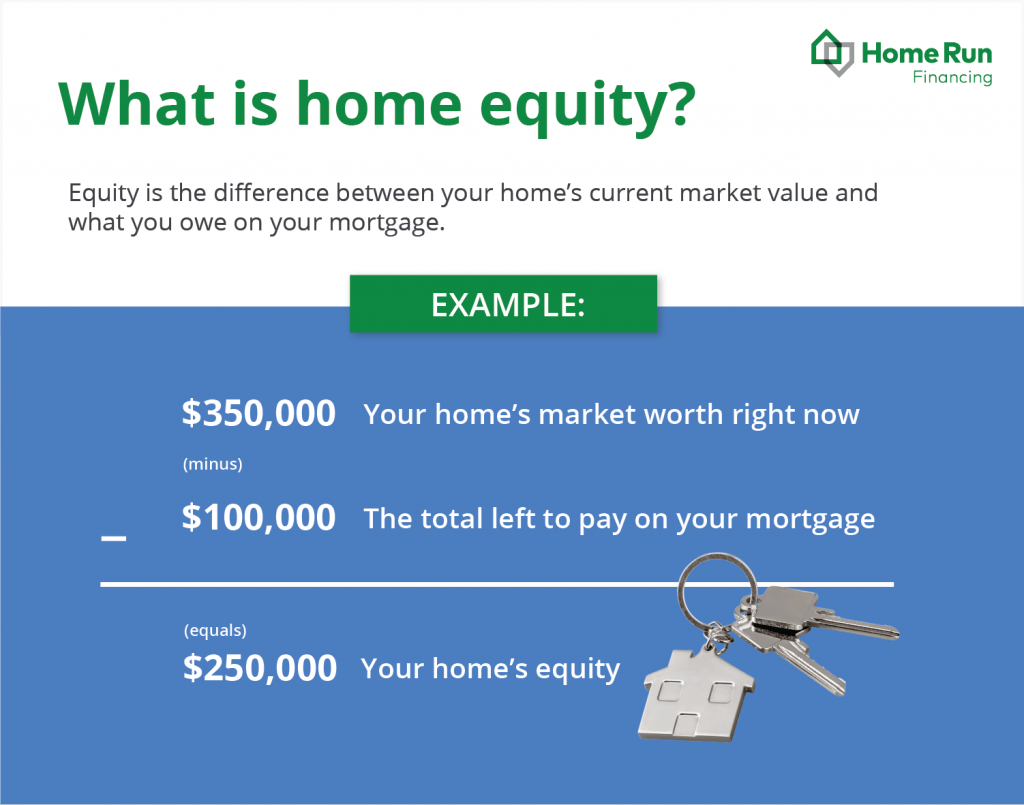 What is home equity calculation