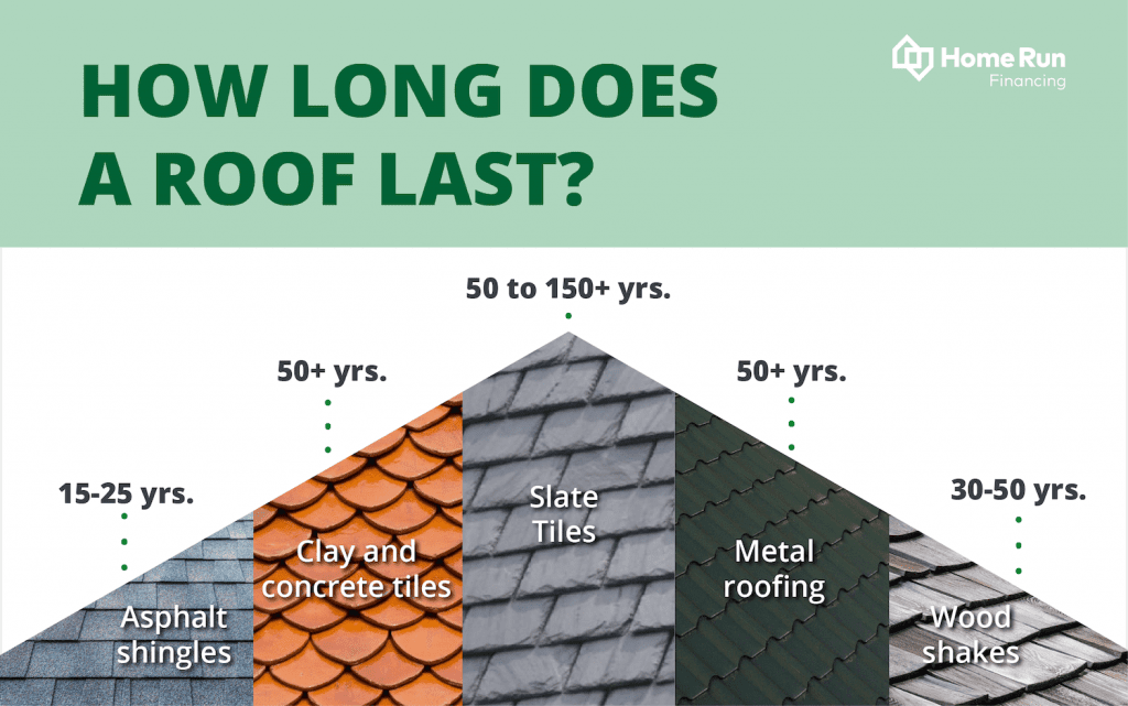 how long does a roof last?